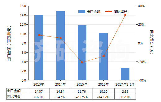 2013-2017年3月中國尼龍-6，6彈力絲（每根單紗細(xì)度≤50特）(HS54023112)出口總額及增速統(tǒng)計(jì)